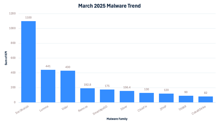 January 2025 Malware Trend