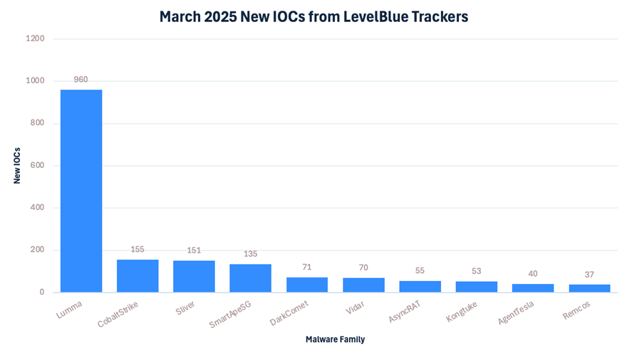 January 2025 New IOCs from LevelBlue Trackers