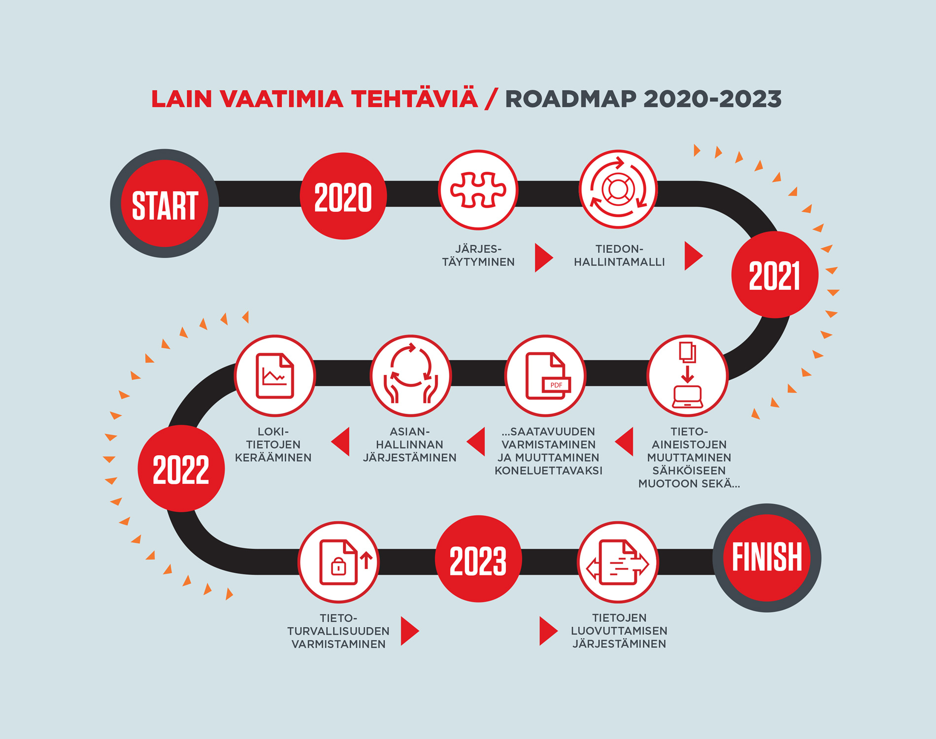 Roadmap julkishallinnon tiedonhallinnan kehittämiseen
