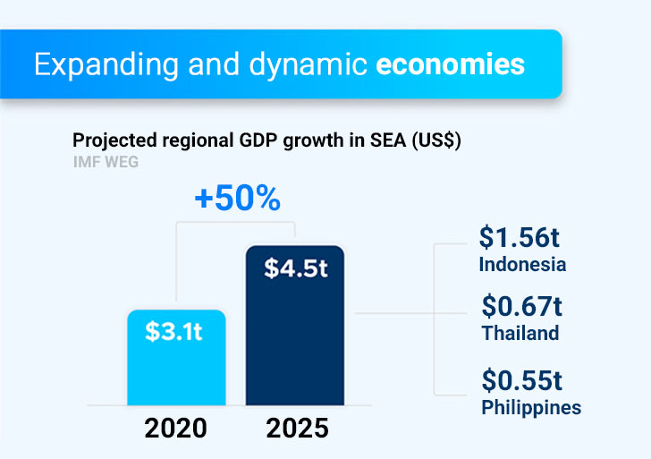 Key facts and figures to note for business expansion in SEA