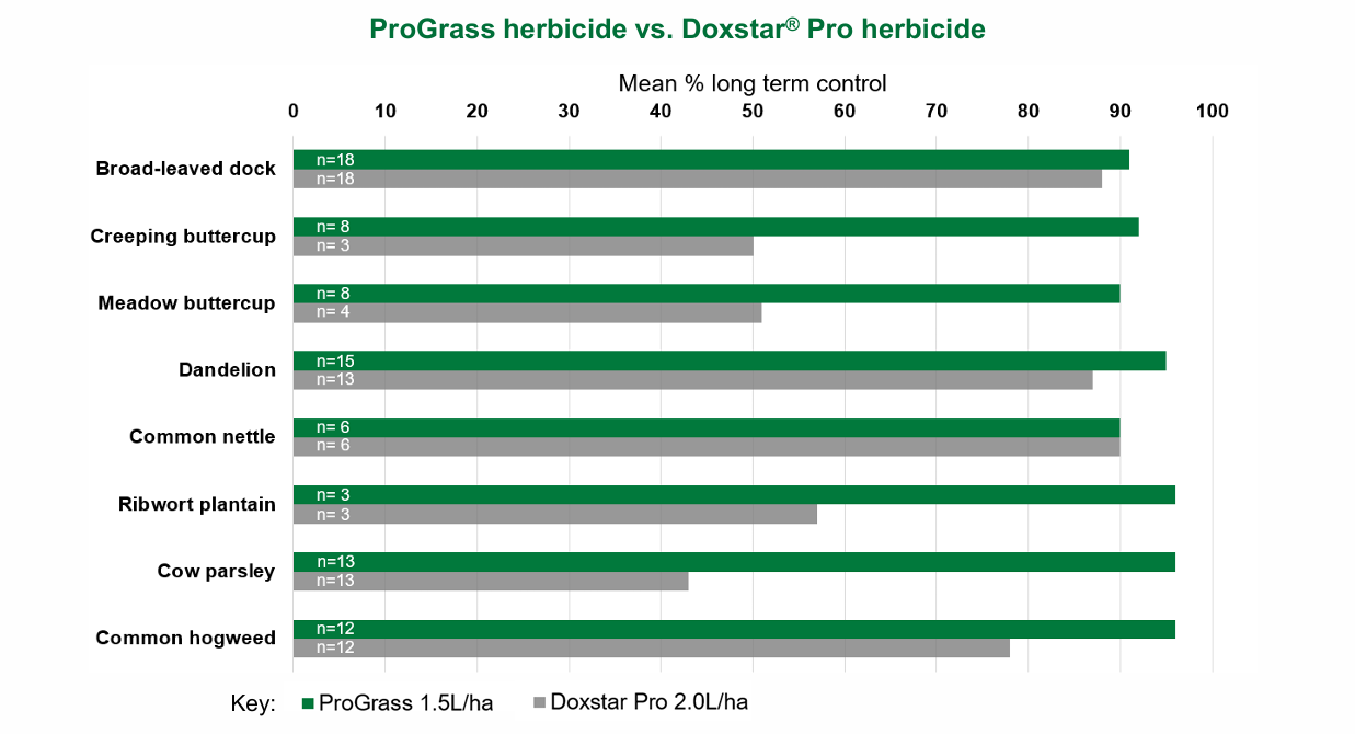 ProGrass vs Doxstar Pro