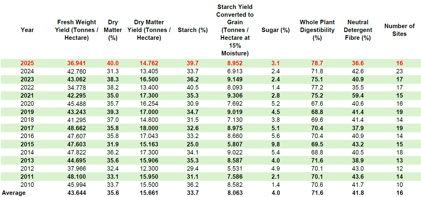 Historical Forage PACTS Trials Control Hybrid Results Summary