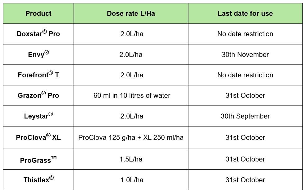 Product application rates