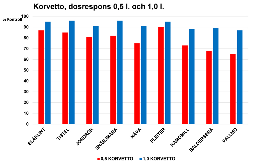 Korvetto dosrespons 0,5 l. och 1,0 l.
