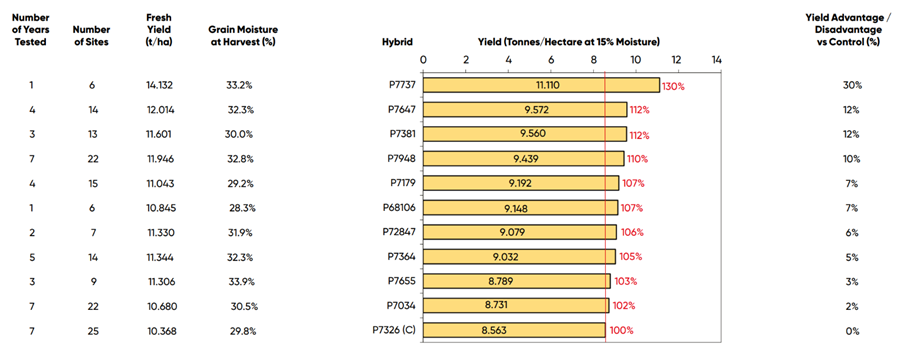 Latest PACTS grain maize data for favourable sites