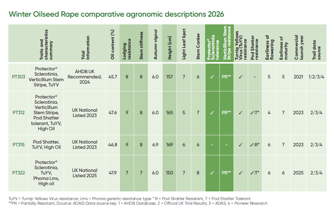 Agronomic table - Pioneer WOSR