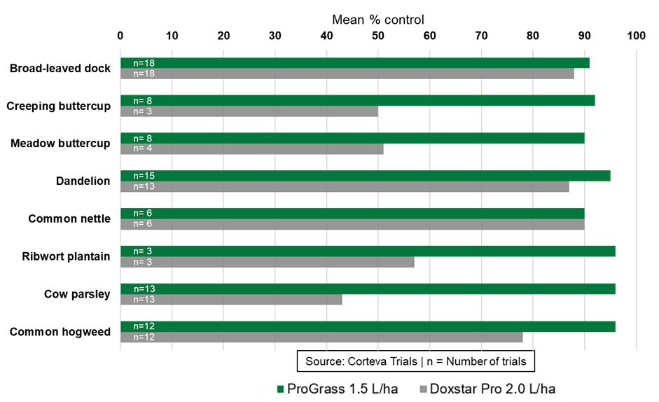 graph showing the effects of Arylex™