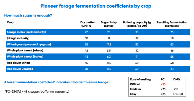 Pioneer forage fermentation coefficients by crop