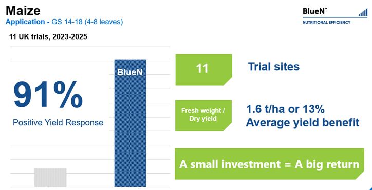 Maize yield graph 
