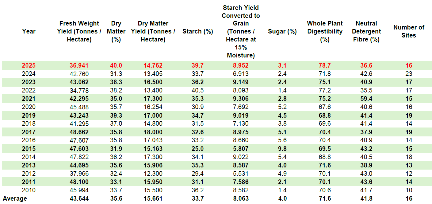 Historical Forage PACTS Trials Control Hybrid Results