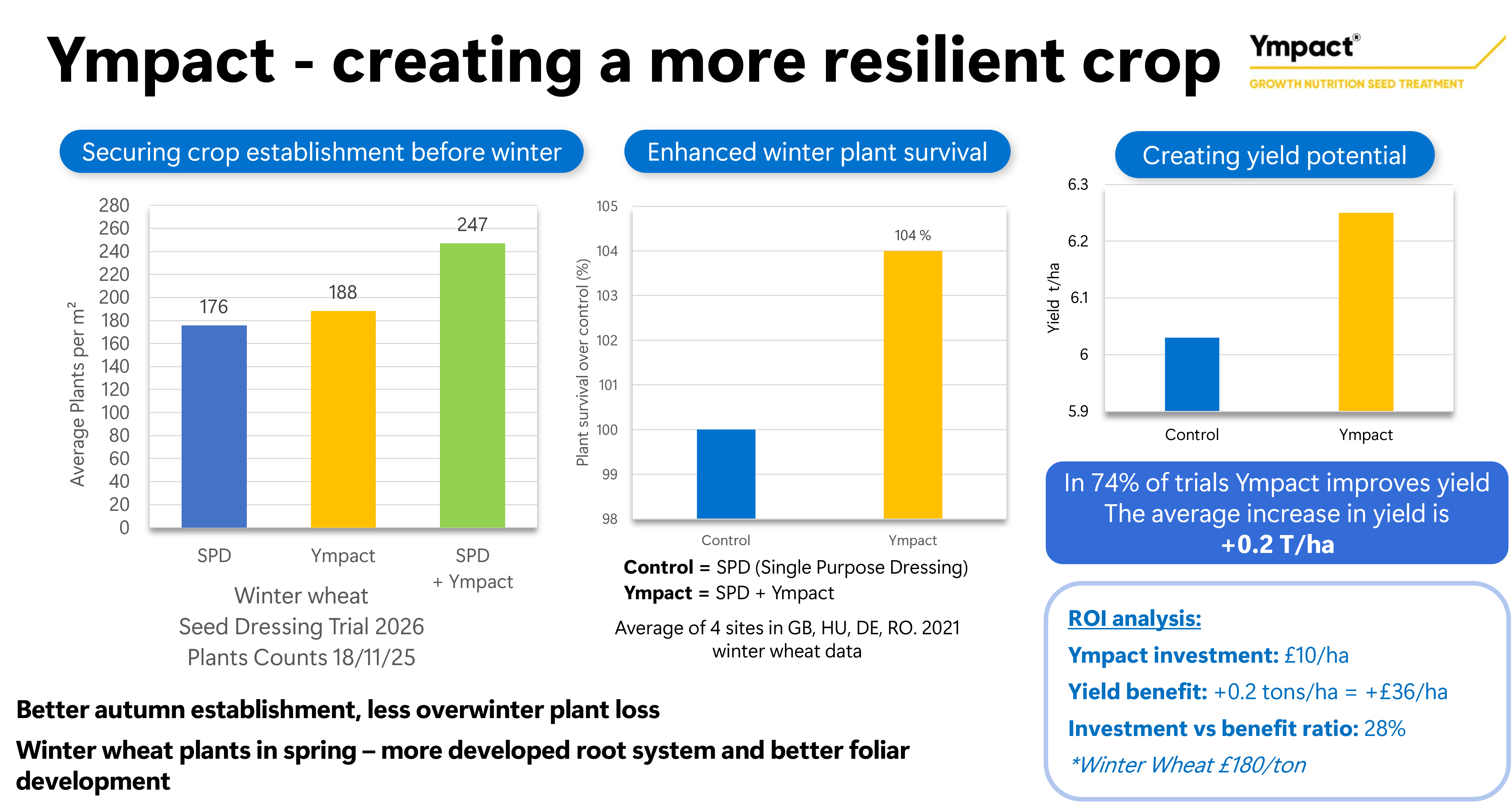 Ympact - building a more resilient crop