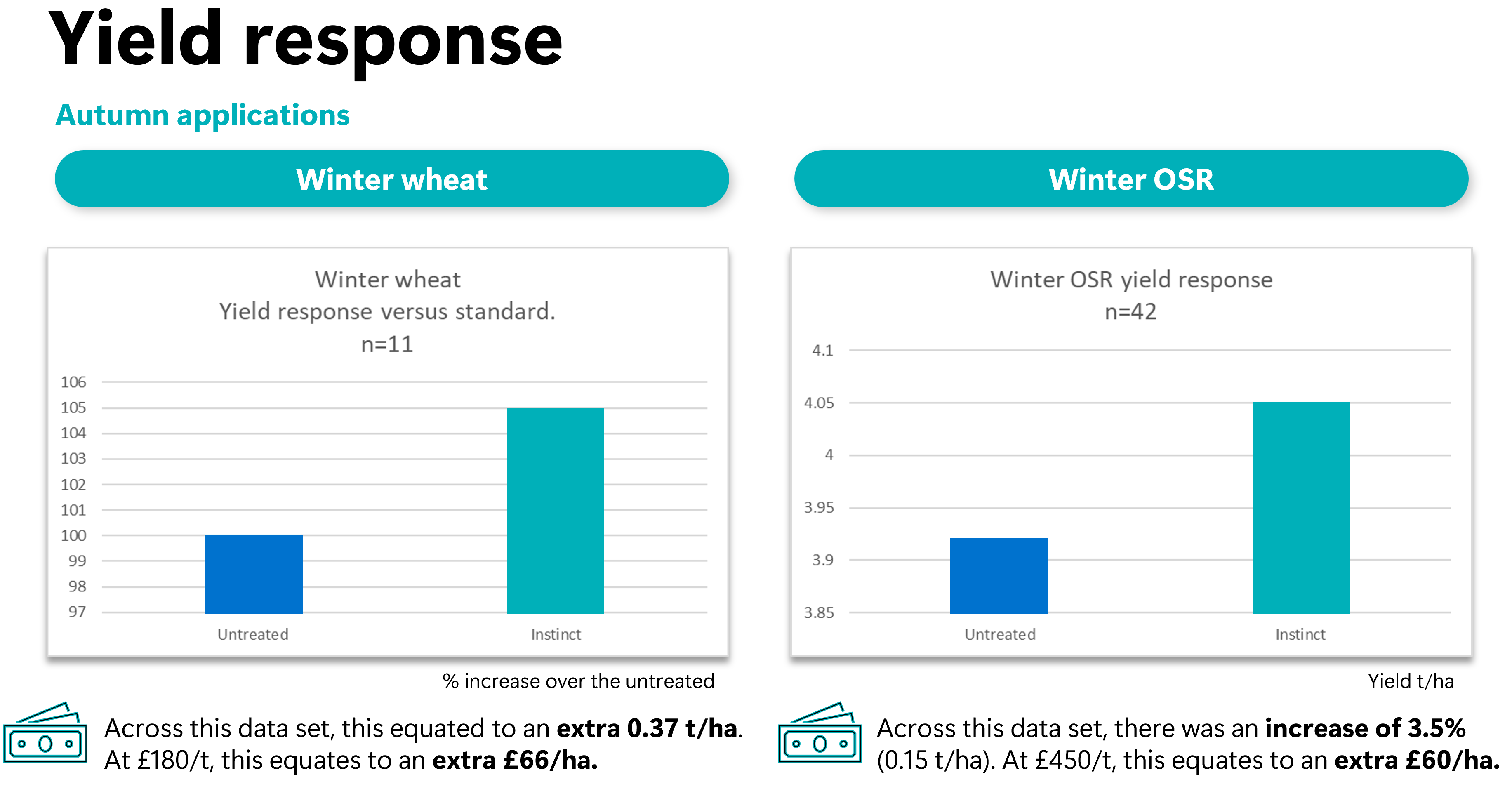 Yield response - autumn applications