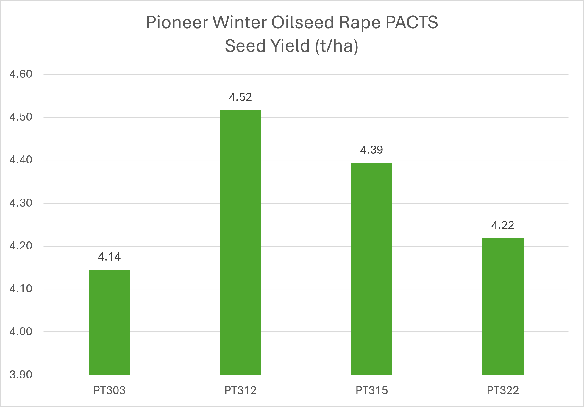 Pioneer WOSR PACTS seed yield