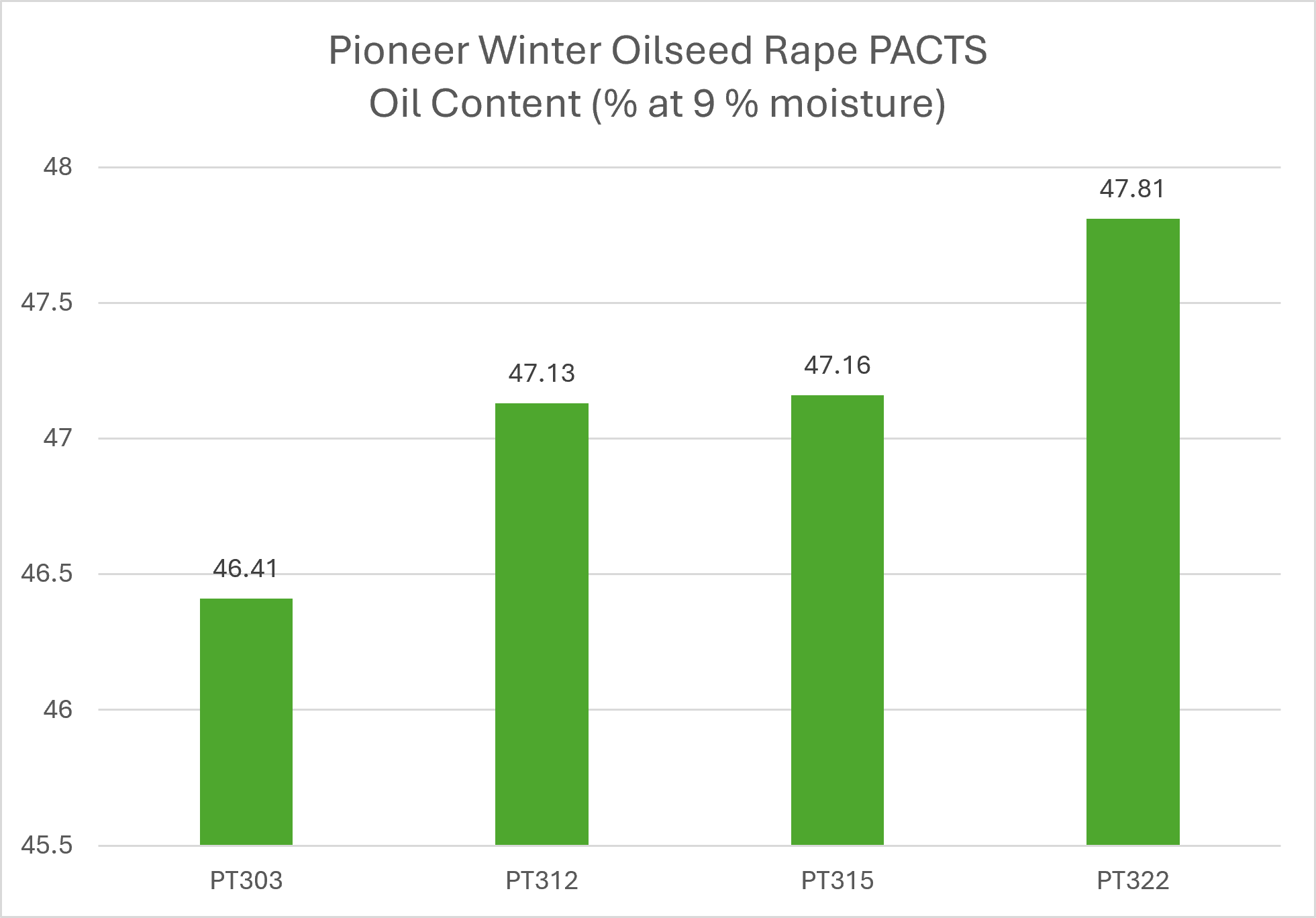 Pioneer WOSR PACTS oil content