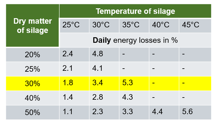 Heating and losses of unstable silage with different dry matter content