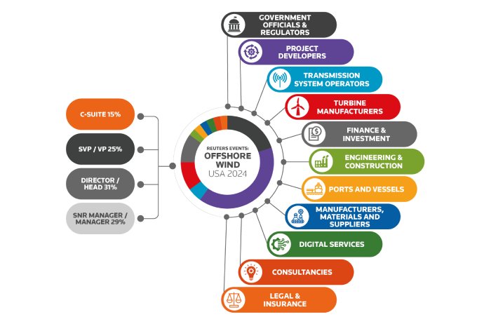 Reuters Events: Offshore Wind USA 2024