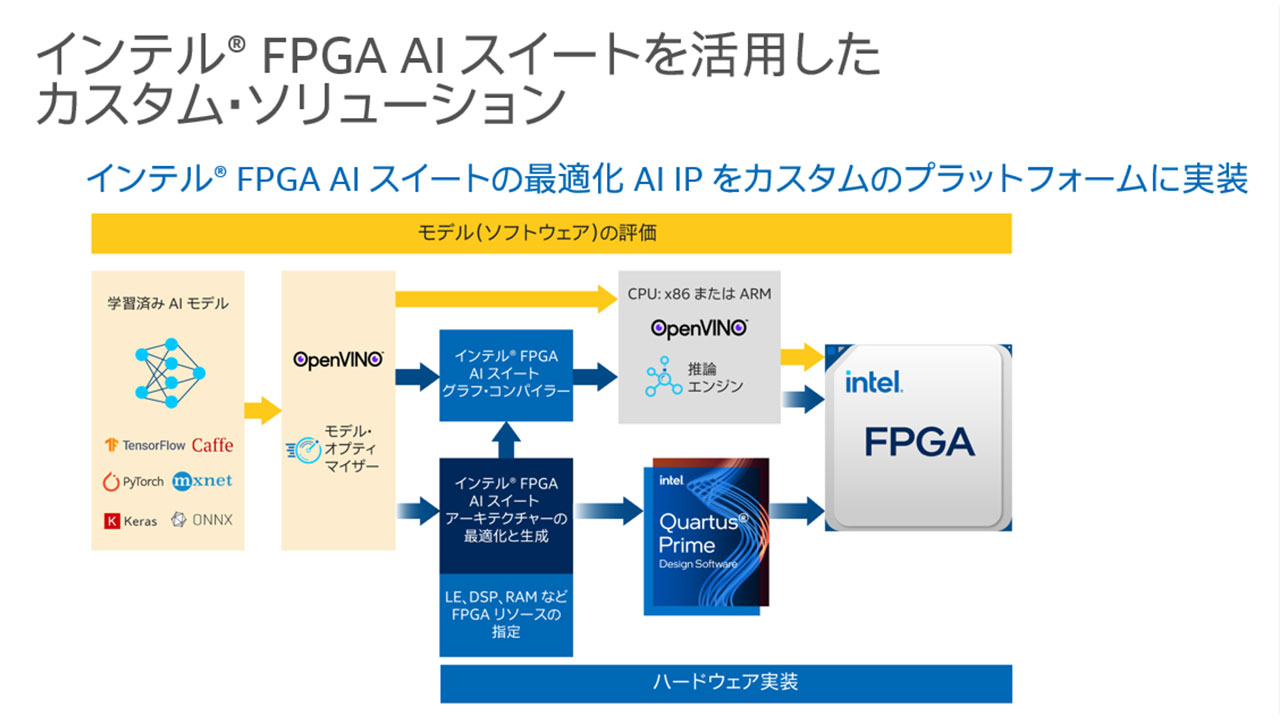 最新インテル® FPGA AI スイートを活用したAI ソリューション＆デモンストレーション