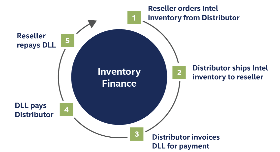 Inventory finance graphic. 1. Reseller orders Intel inventory from Synnex. 2. Synnex ships Intel inventory to reseller. 3. Synnex invoices DLL for payment. 4. DLL pays Synnex. 5. Reseller repays DLL.