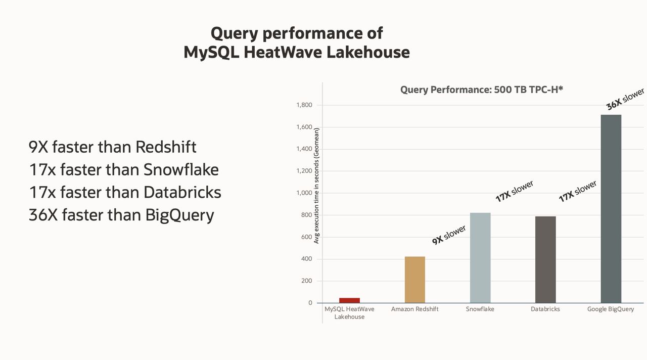 Lakehouse query performance 
