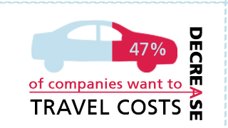 Companies want to decrease travel costs
